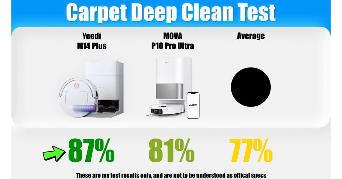 | Vacuum Wars Carpet deep clean test results: Yeedi M14 Plus at 87%, MOVA P10 Pro Ultra at 81%, and the average at 77%.