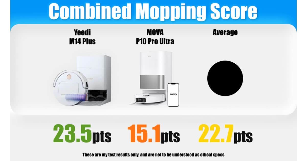 | Vacuum Wars Combined mopping score chart comparing Yeedi M14 Plus (23.5 pts), MOVA P10 Pro Ultra (15.1 pts), and the average (22.7 pts).