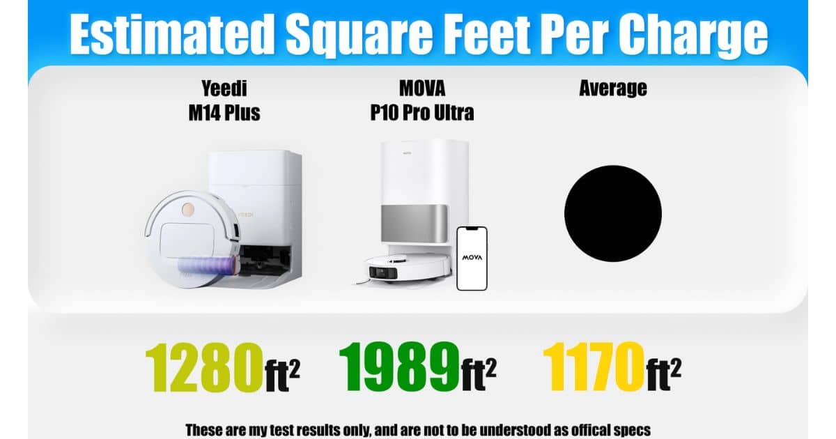 | Vacuum Wars Estimated square feet per charge chart showing Yeedi M14 Plus at 1280 ft², MOVA P10 Pro Ultra at 1989 ft², and the average at 1170 ft².