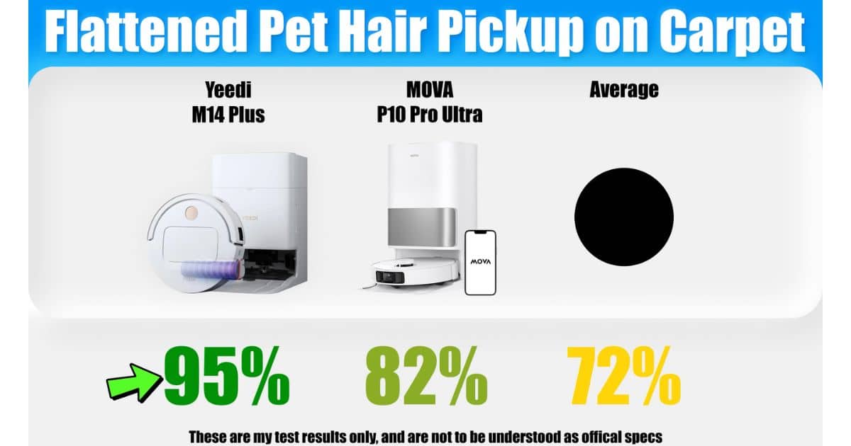 | Vacuum Wars Flattened pet hair pickup on carpet results: Yeedi M14 Plus at 95%, MOVA P10 Pro Ultra at 82%, and the average at 72%.