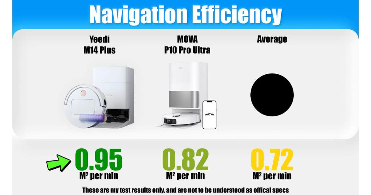 | Vacuum Wars Navigation efficiency chart showing Yeedi M14 Plus at 0.95 m² per min, MOVA P10 Pro Ultra at 0.82 m² per min, and the average at 0.72 m² per min.