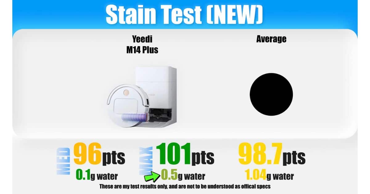 | Vacuum Wars Stain Test (NEW) chart for Yeedi M14 Plus showing medium setting (96 pts, 0.1 g water) and max setting (101 pts, 0.5 g water), plus the average (98.7 pts, 1.04 g water).