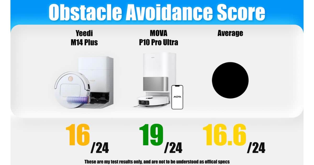 | Vacuum Wars Obstacle avoidance score chart showing Yeedi M14 Plus at 16/24, MOVA P10 Pro Ultra at 19/24, and the average at 16.6/24.