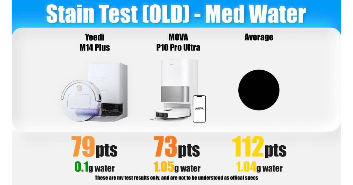 | Vacuum Wars Stain Test (OLD) – Med Water chart comparing Yeedi M14 Plus (79 pts, 0.1 g water), MOVA P10 Pro Ultra (73 pts, 1.05 g water), and the average (112 pts, 1.04 g water).