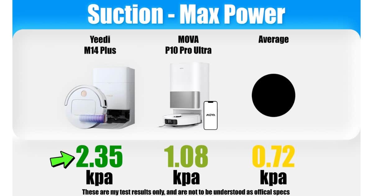 | Vacuum Wars Suction (max power) chart showing Yeedi M14 Plus at 2.35 kpa, MOVA P10 Pro Ultra at 1.08 kpa, and the average at 0.72 kpa.