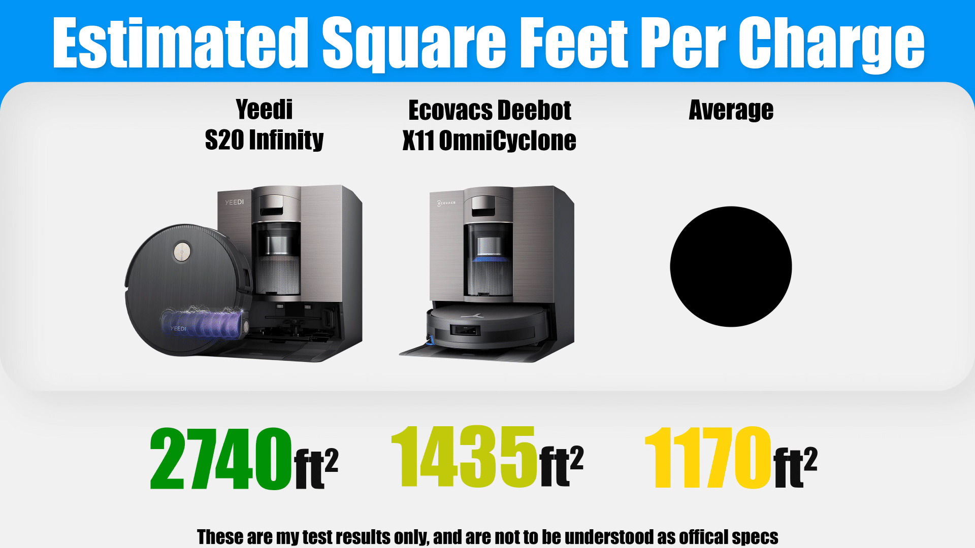 | Vacuum Wars Comparison chart for estimated square feet per charge showing the Yeedi S20 Infinity at 2740 ft², the Ecovacs Deebot X11 OmniCyclone at 1435 ft², and the average at 1170 ft².