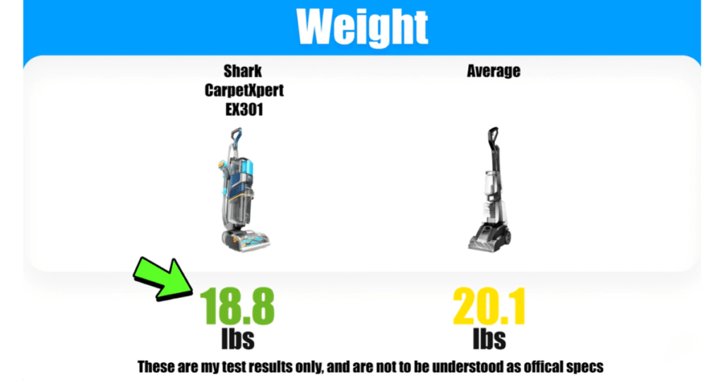 CarpetXpert Ex301 Weight | Vacuum Wars Graphic comparing the weight of the Shark CarpetXpert EX301 at 18.8 lbs to the average carpet cleaner weight of 20.1 lbs.