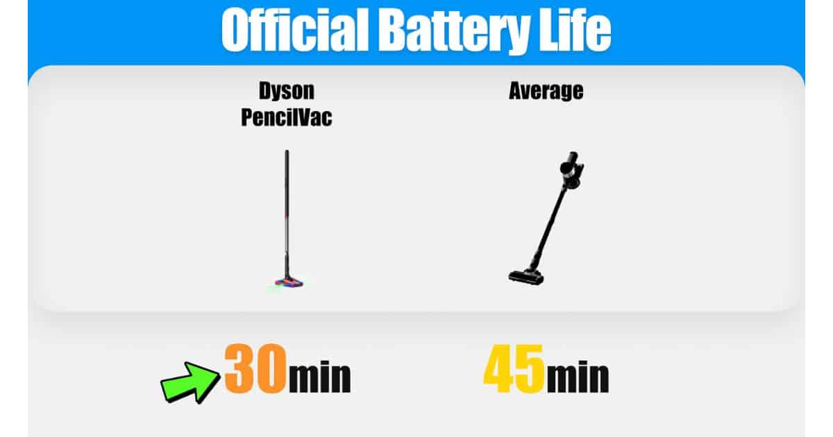 | Vacuum Wars Comparison graphic titled Official Battery Life showing the Dyson PencilVac at 30 minutes and the average at 45 minutes.