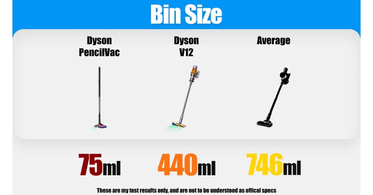 | Vacuum Wars Comparison graphic titled Bin Size showing the Dyson PencilVac at 75 ml, the Dyson V12 at 440 ml, and the category average at 746 ml.