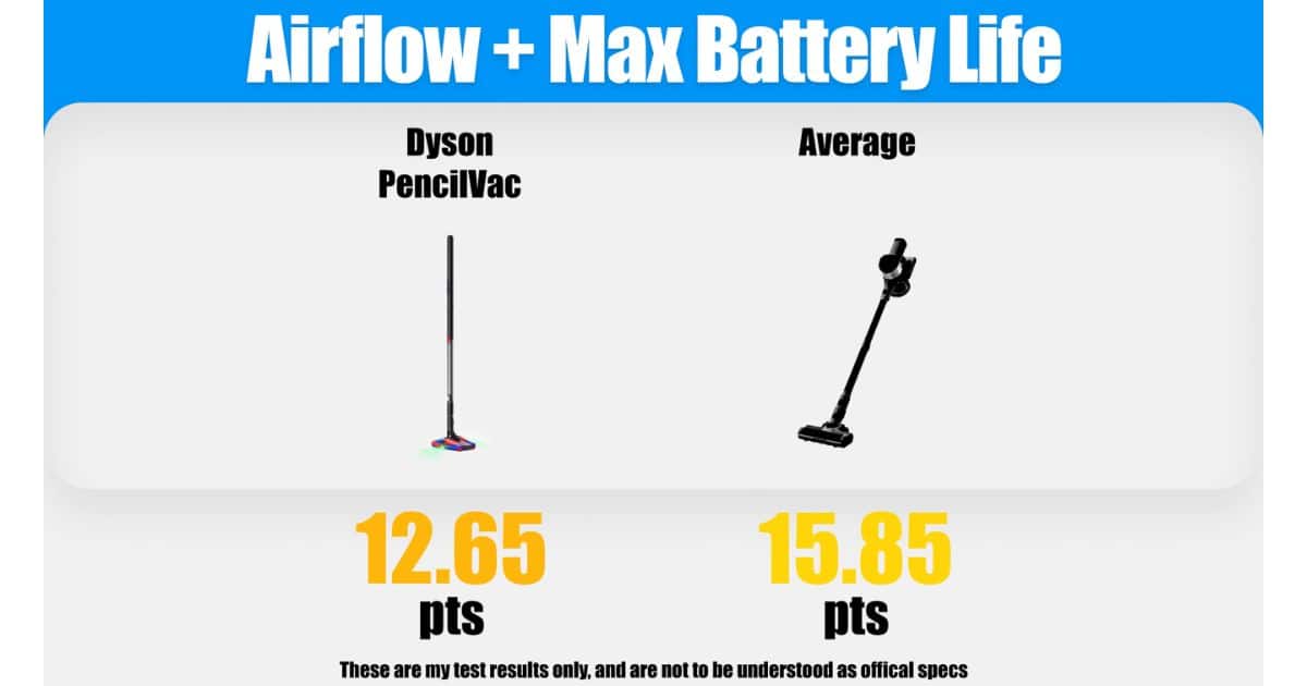 | Vacuum Wars Comparison graphic titled Airflow + Max Battery Life, showing the Dyson PencilVac at 12.65 points versus a category average of 15.85 points, from the Vacuum Wars Dyson PencilVac Fluffycones review.