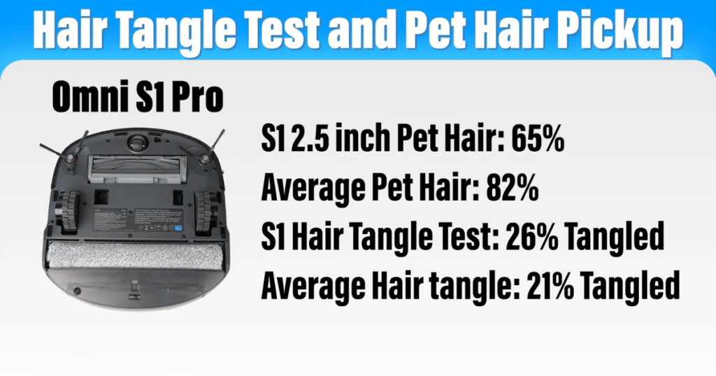 Eufy S2 vs S1 test results | Vacuum Wars The OMNI S1 Pro test results with below average hair pickup and tangle resistance—scoring 65% on 2.5-inch pet hair (vs. 82% average) and leaving 26% hair tangled—highlighting areas the S2 aims to improve.