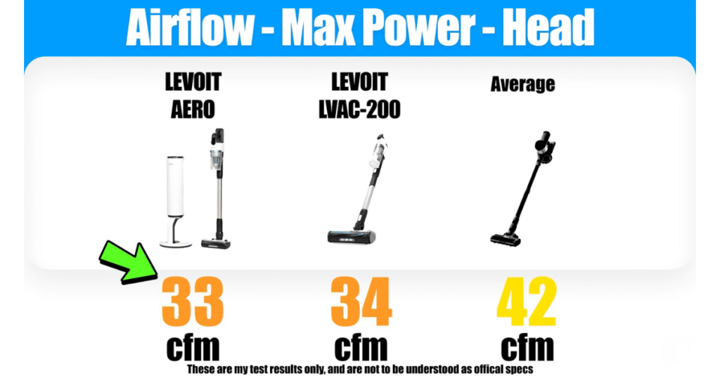 Levoit Aero airflow | Vacuum Wars Levoit Aero airflow 33 cfm vs LVAC-200 34 cfm and average 42 cfm cordless vacuum test results