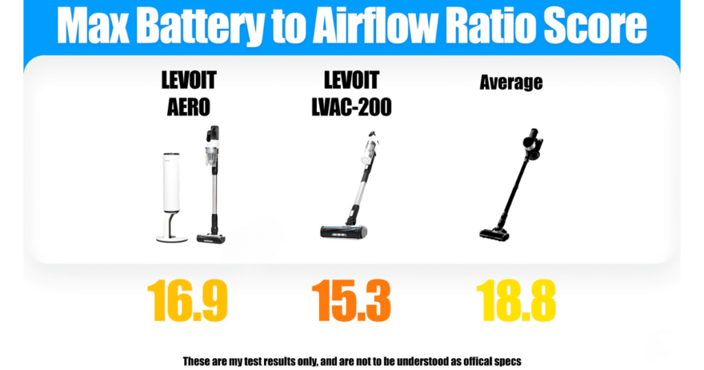 Levoit Aero battery and airflow | Vacuum Wars Levoit Aero max battery to airflow ratio score 16.9 vs LVAC-200 15.3 and cordless vacuum average 18.8