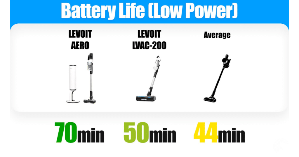 Levoit Aero battery life | Vacuum Wars Levoit Aero battery life comparison showing 70 minutes vs LVAC-200 (50 min) and average (44 min) cordless vacuum runtime