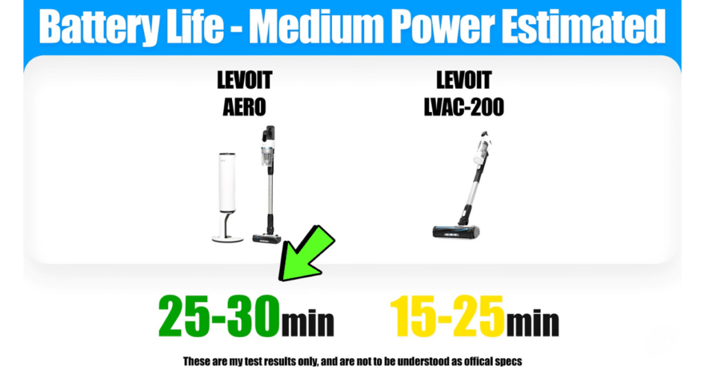Levoit Aero battery life estimate | Vacuum Wars Levoit Aero estimated battery life on medium power 25 to 30 minutes vs LVAC-200 runtime of 15 to 25 minutes