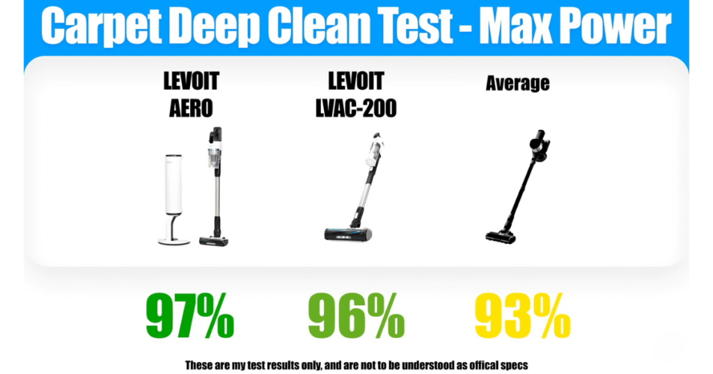 Levoit Aero carpet test result | Vacuum Wars Levoit Aero carpet deep clean test results showing 97% vs LVAC-200 and average cordless vacuum with a score of 93%