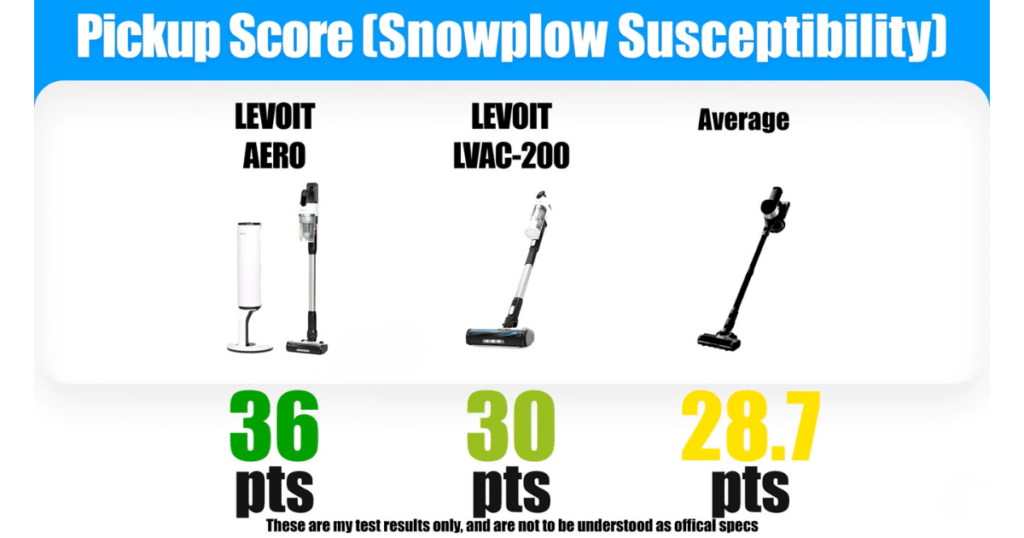 Levoit Aero pickup score | Vacuum Wars Levoit Aero pickup score chart showing 36 points vs LVAC-200 and average cordless vacuum performance