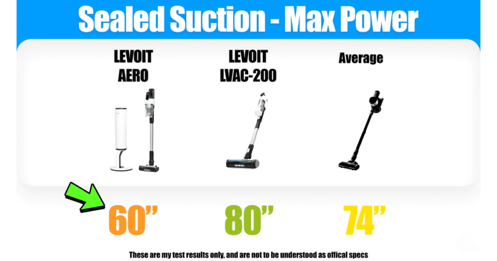 Levoit Aero suction max power | Vacuum Wars Levoit Aero sealed suction test 60 inches vs LVAC-200 80 inches and average 74 inches cordless vacuum performance