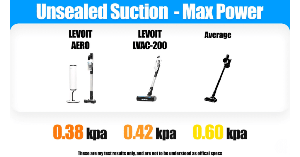 Levoit Aero unsealed suction max power | Vacuum Wars Levoit Aero unsealed suction 0.38 kPa vs LVAC-200 0.42 kPa and average 0.60 kPa cordless vacuum test