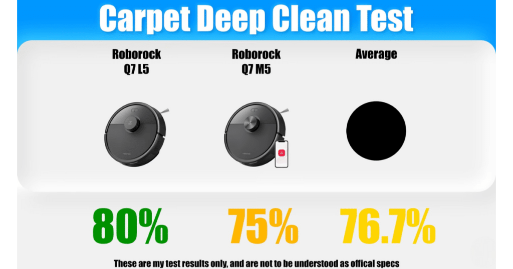 Roborock Q7 L5 Vs M5 Carpet Deep clean | Vacuum Wars Roborock Q7 L5 vs Q7 M5 carpet deep clean test results showing 80% vs 75% debris removal compared to 76.7% average