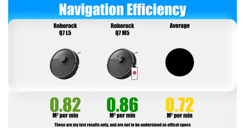 Roborock Q7 L5 Vs M5 Navigation efficiency | Vacuum Wars Roborock Q7 L5 vs Q7 M5 navigation efficiency test showing 0.82 vs 0.86 square meters per minute compared to 0.72 average