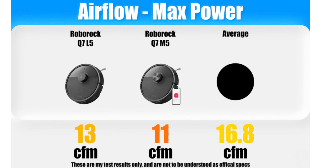 Roborock Q7 L5 Vs M5 air flow | Vacuum Wars Roborock Q7 L5 vs Q7 M5 airflow test results showing 13 CFM vs 11 CFM compared to 16.8 CFM average