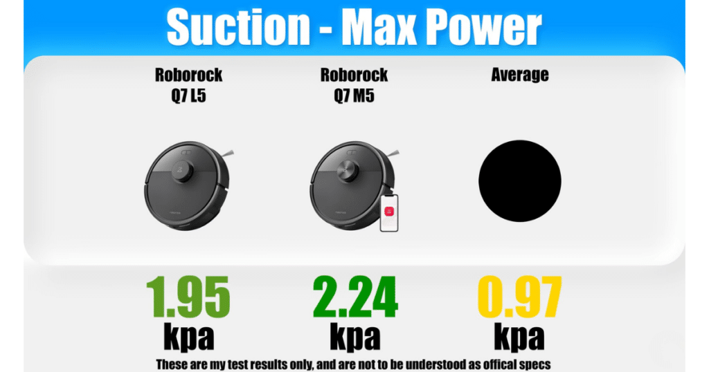 Roborock Q7 L5 Vs M5 suction | Vacuum Wars Roborock Q7 L5 vs Q7 M5 suction test results showing 1.95 kPa vs 2.24 kPa compared to 0.97 kPa average