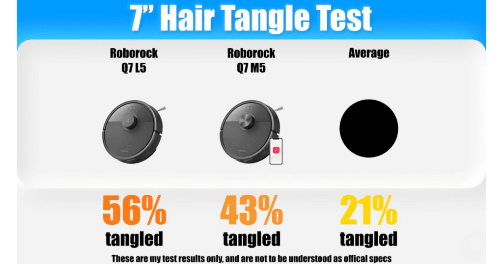 Roborock Q7 L5 vs M5 7 inch hair | Vacuum Wars Roborock Q7 L5 vs Q7 M5 hair tangle test showing 56% vs 43% tangled compared to 21% average