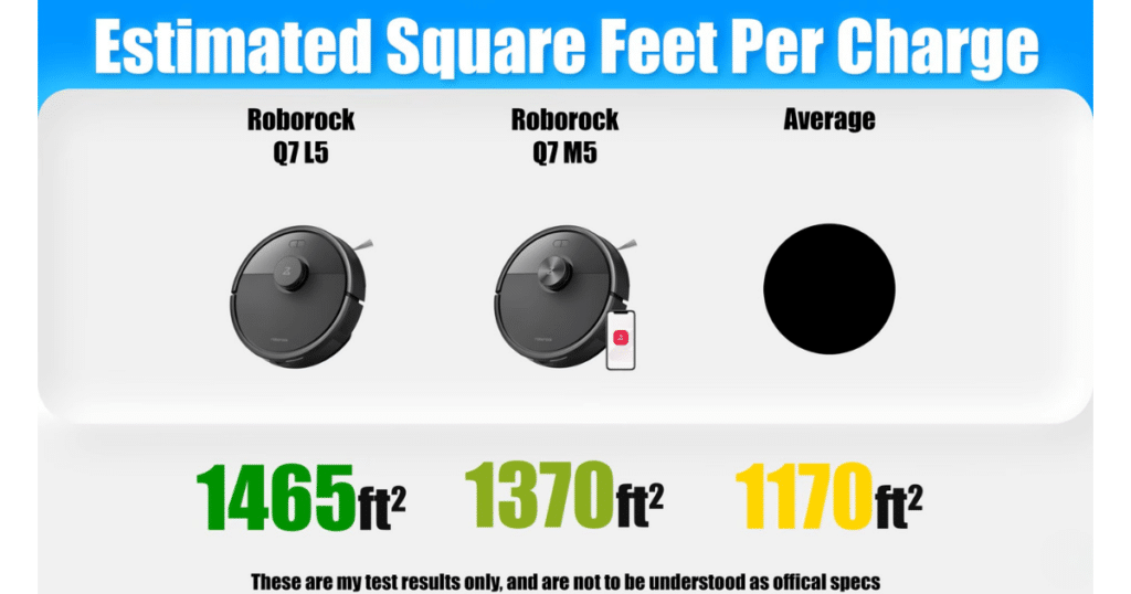 Roborock Q7 L5 vs M5 Square feet | Vacuum Wars Roborock Q7 L5 vs Q7 M5 coverage test showing 1465 vs 1370 square feet per charge compared to 1170 average