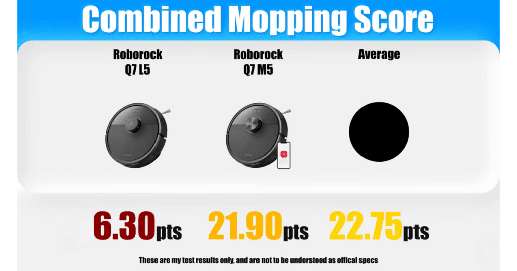 Roborock Q7 L5 vs M5 combined mopping | Vacuum Wars Roborock Q7 L5 vs Q7 M5 combined mopping score showing 6.30 vs 21.90 points compared to 22.75 average