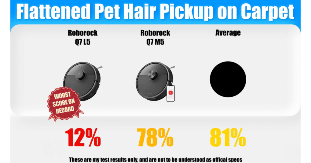 Roborock Q7 L5 vs M5 flattened pet hair | Vacuum Wars Roborock Q7 L5 vs Q7 M5 flattened pet hair pickup test showing 12% vs 78% compared to 81% average