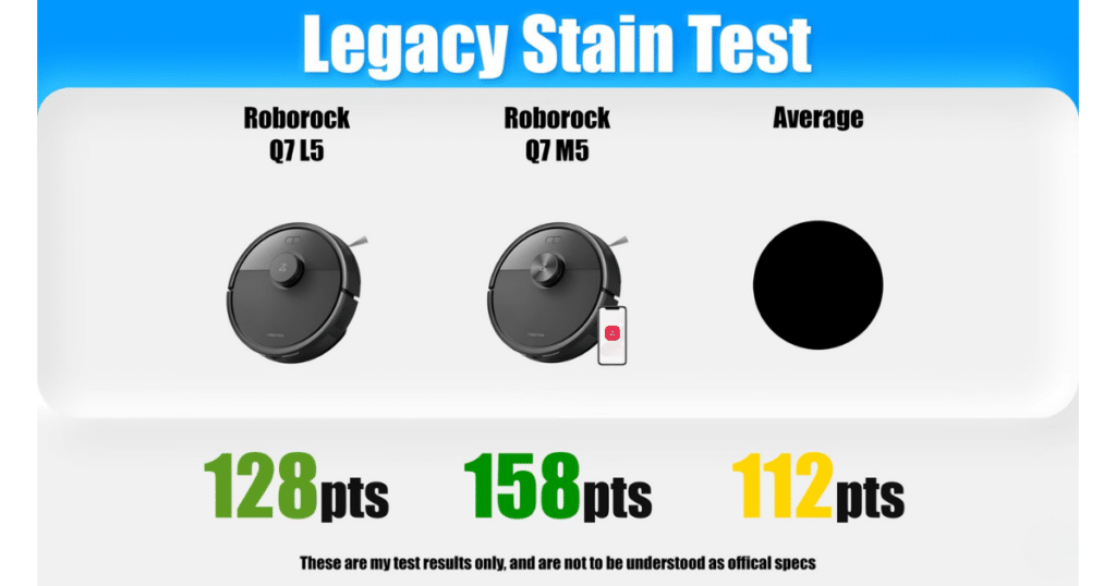 Roborock Q7 L5 vs M5 stain test | Vacuum Wars Roborock Q7 L5 vs Q7 M5 mopping stain test results showing 128 vs 158 points compared to 112 average