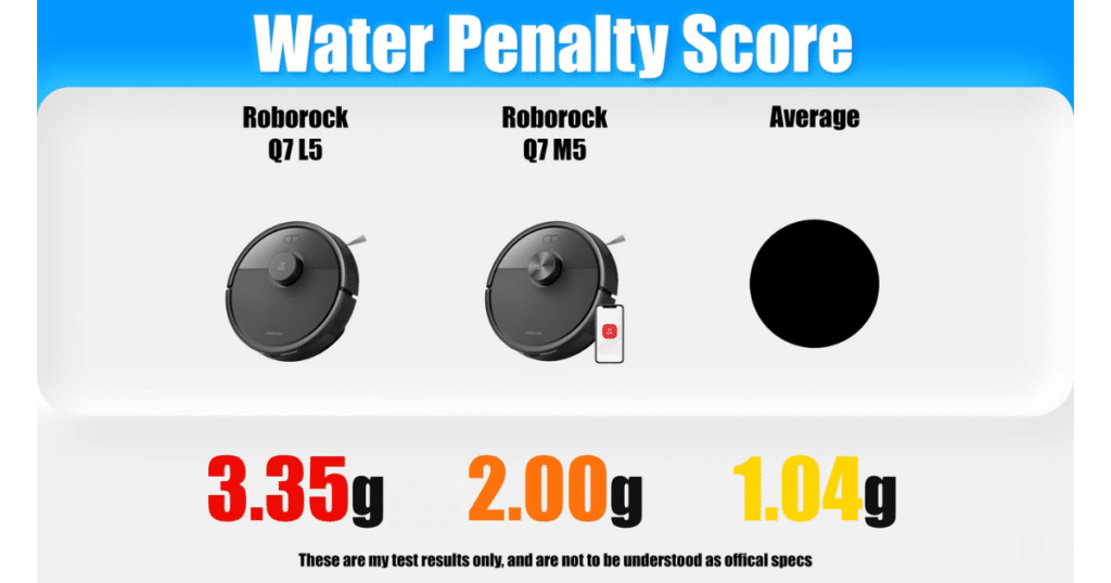 Roborock Q7 L5 vs M5 water penalty | Vacuum Wars Roborock Q7 L5 vs Q7 M5 water usage test showing 3.35g vs 2.00g compared to 1.04g average