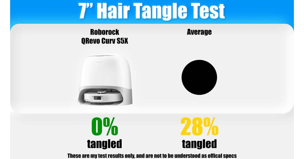 | Vacuum Wars 7” Hair Tangle Test graphic showing the Roborock Qrevo Curv S5X with 0% tangled compared with an average of 28% tangled.