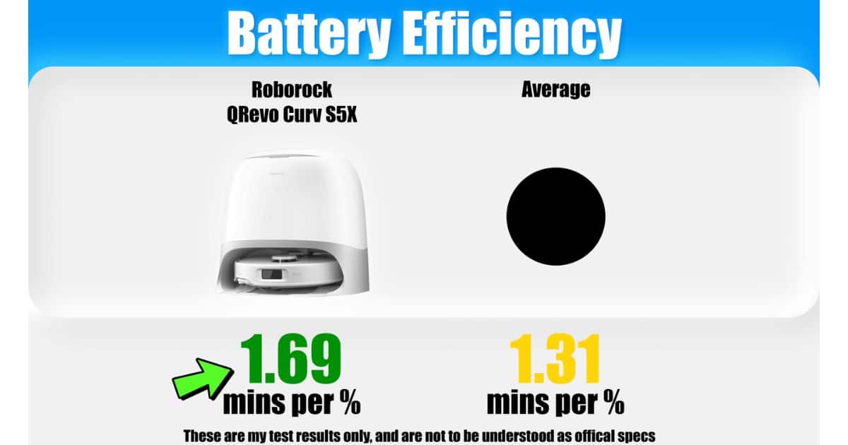 | Vacuum Wars Battery efficiency for the Roborock Qrevo Curv S5X at 1.69 minutes per percent compared with an average of 1.31 minutes per percent.