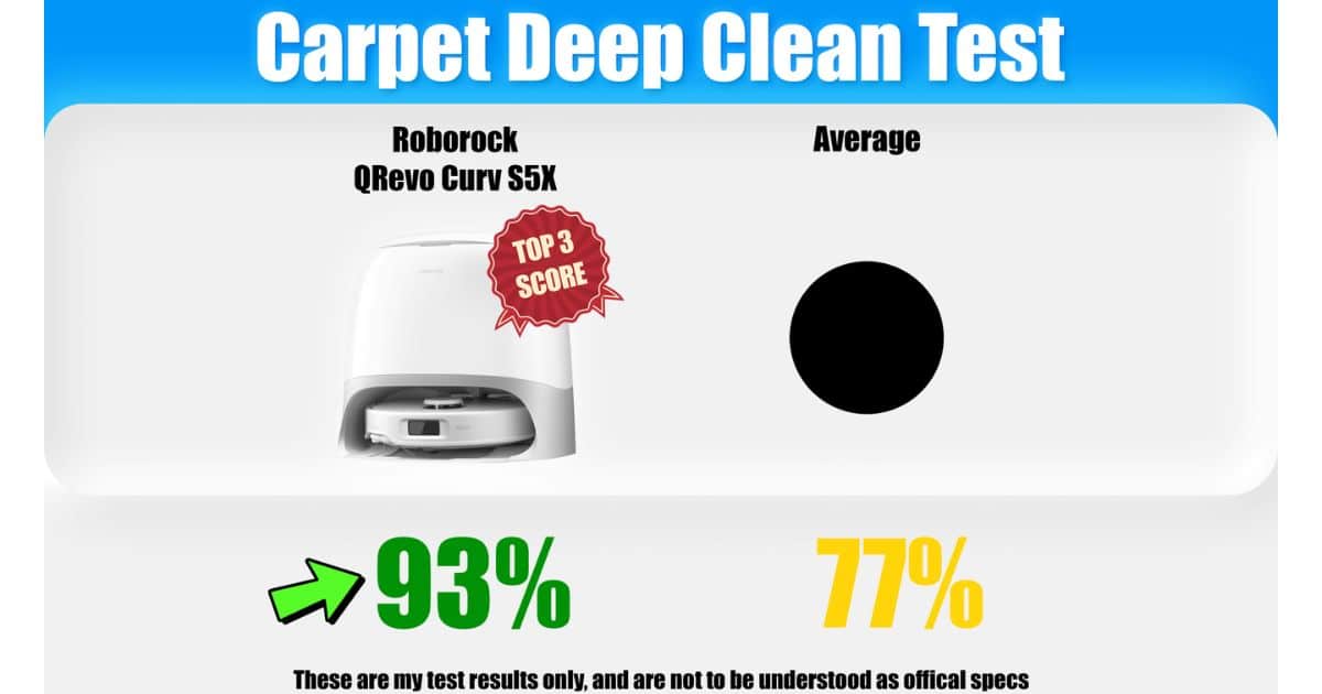 | Vacuum Wars Graphic titled “Carpet Deep Clean Test” comparing the Roborock Qrevo Curv S5X with the average. The Qrevo Curv S5X scores 93 percent versus 77 percent for the average, and the graphic includes a “Top 3 Score” badge.