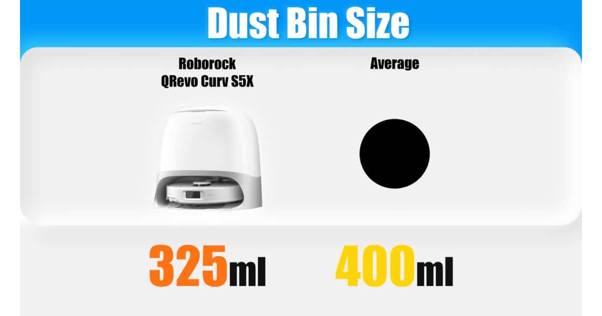 | Vacuum Wars Dust bin size for the Roborock Qrevo Curv S5X at 325 ml compared with an average of 400 ml.