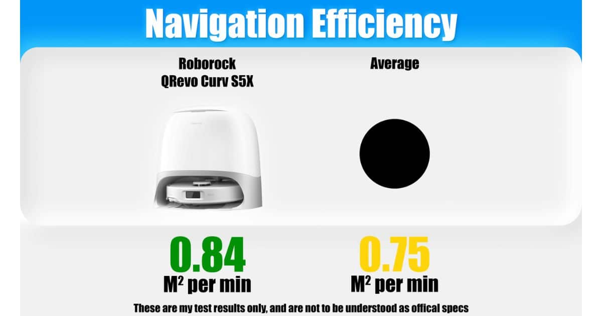 | Vacuum Wars Navigation Efficiency score from the Roborock Qrevo Curv S5X review, with the robot vacuum achieving 0.84 m² per minute compared with an average of 0.75 m² per minute.