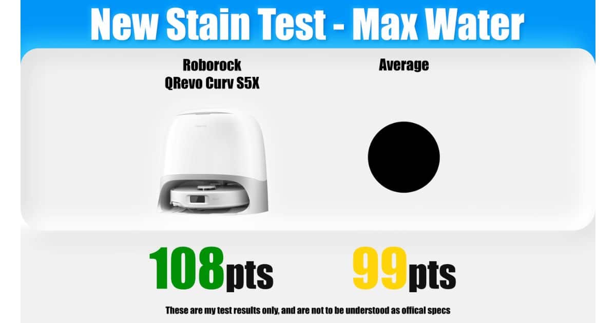 | Vacuum Wars Graphic titled “New Stain Test – Max Water” showing the Roborock Qrevo Curv S5X scoring 108 points in the Vacuum Wars stain removal test compared to the 99-point average across robot vacuums tested.