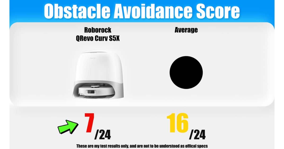 | Vacuum Wars Obstacle avoidance score from the Roborock Qrevo Curv S5X review, with the robot vacuum detecting 7 out of 24 objects compared with an average of 16 out of 24.