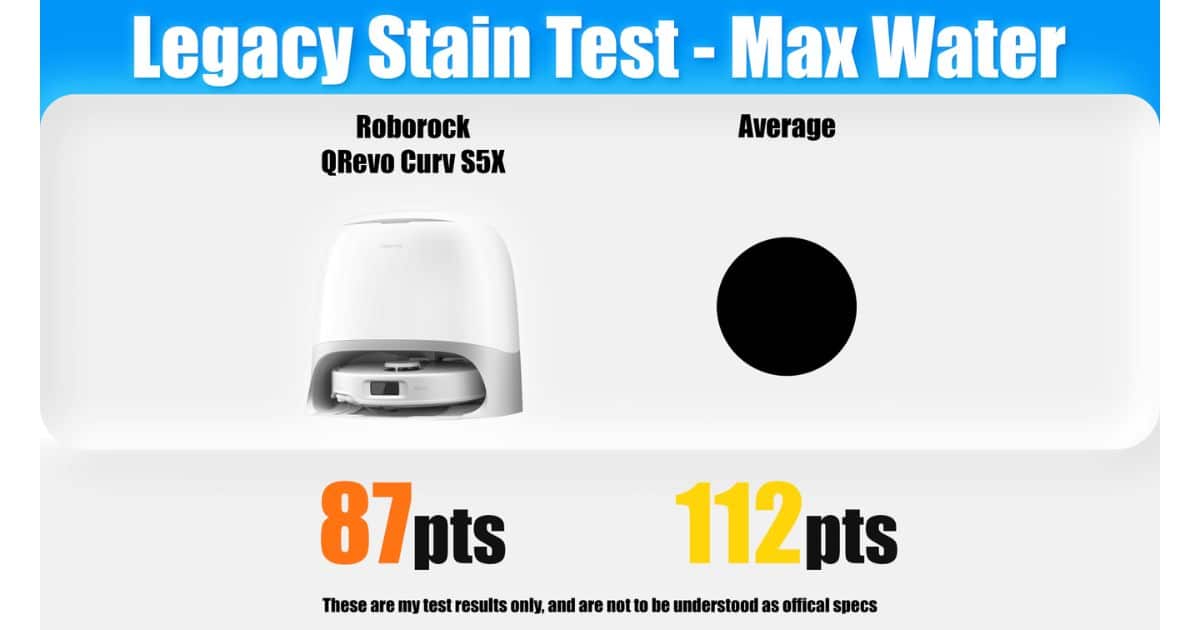 | Vacuum Wars Graphic titled “Legacy Stain Test - Max Water” comparing the Roborock Qrevo Curv S5X with the average. The Qrevo Curv S5X scores 87 points, while the average is 112 points.