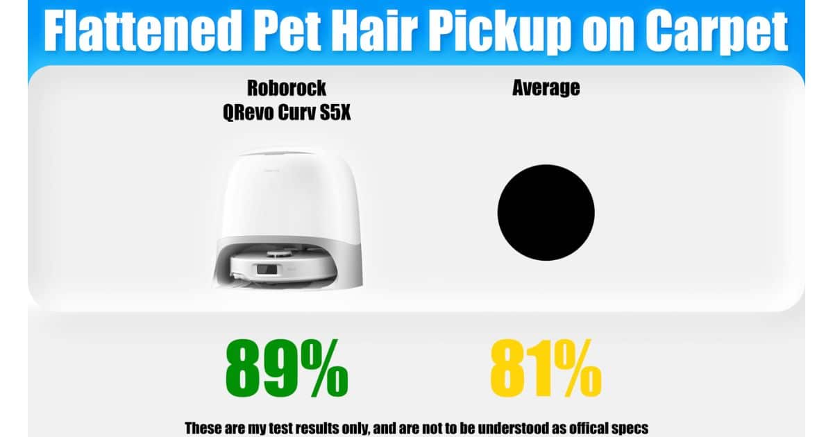| Vacuum Wars Graphic titled “Flattened Pet Hair Pickup on Carpet” showing the Roborock Qrevo Curv S5X at 89% compared with an average of 81%.