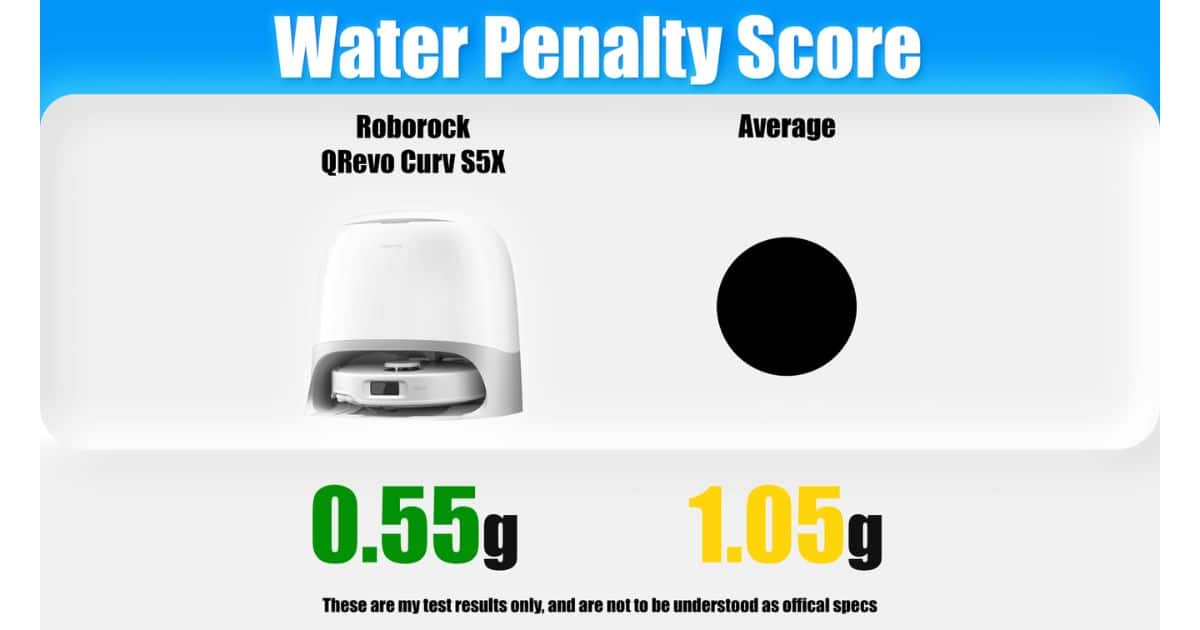| Vacuum Wars Water Penalty Score results showing the Roborock Qrevo Curv S5X at 0.55 grams compared with an average of 1.05 grams.