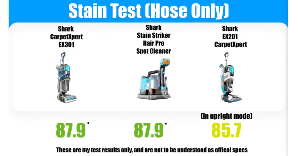 Shark CarpetXpert EX301 Hose Stain Test | Vacuum Wars Chart comparing hose-only stain removal scores for the Shark CarpetXpert EX301: 87.9, Shark StainStriker spot cleaner: 87.9, and Shark EX201 CarpetXpert: 85.7.