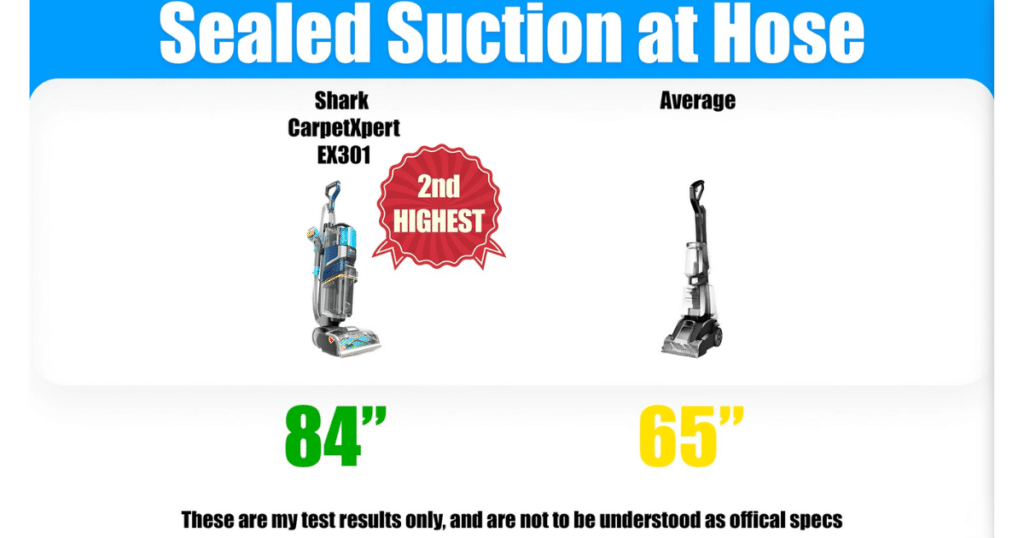 Shark CarpetXpert EX301 Sealed Suction | Vacuum Wars Chart showing sealed suction at the hose for the Shark CarpetXpert EX301 at 84 inches compared to a 65-inch average for carpet cleaners.