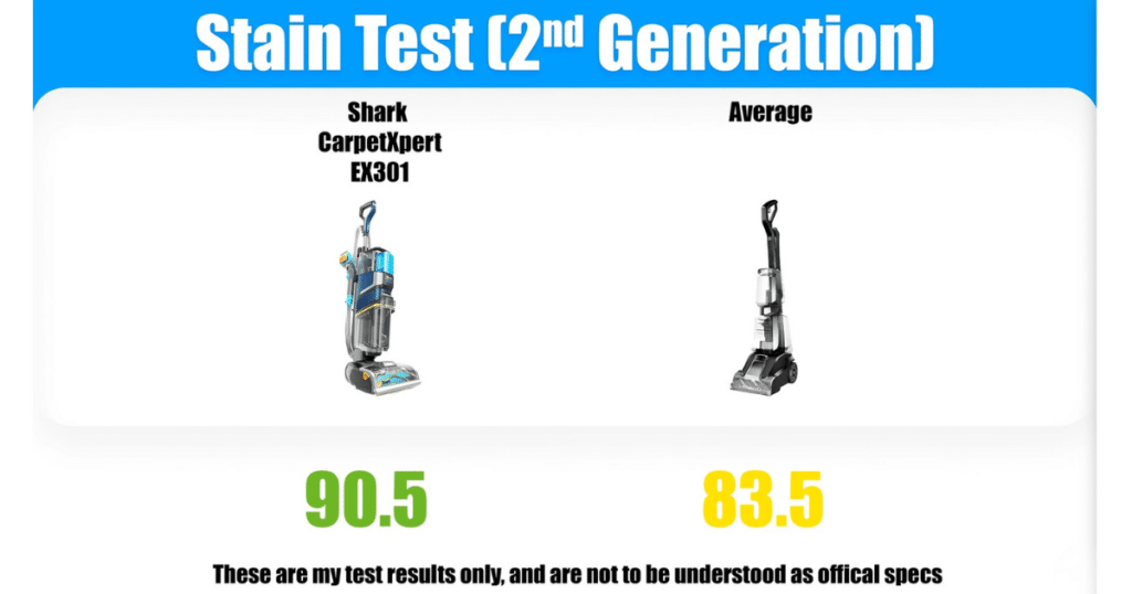 Shark CarpetXpert EX301 Stain Test Scores | Vacuum Wars Chart showing the Shark CarpetXpert EX301 stain test score of 90.5 compared with the average score of 83.5 in the Vacuum Wars carpet cleaner tests.