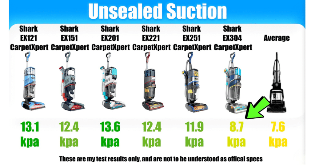 Shark CarpetXpert EX301 Unsealed Suction | Vacuum Wars Chart comparing unsealed suction of Shark carpet cleaners, showing the Shark CarpetXpert EX301 at 8.7 kPa alongside other Shark models and the average.