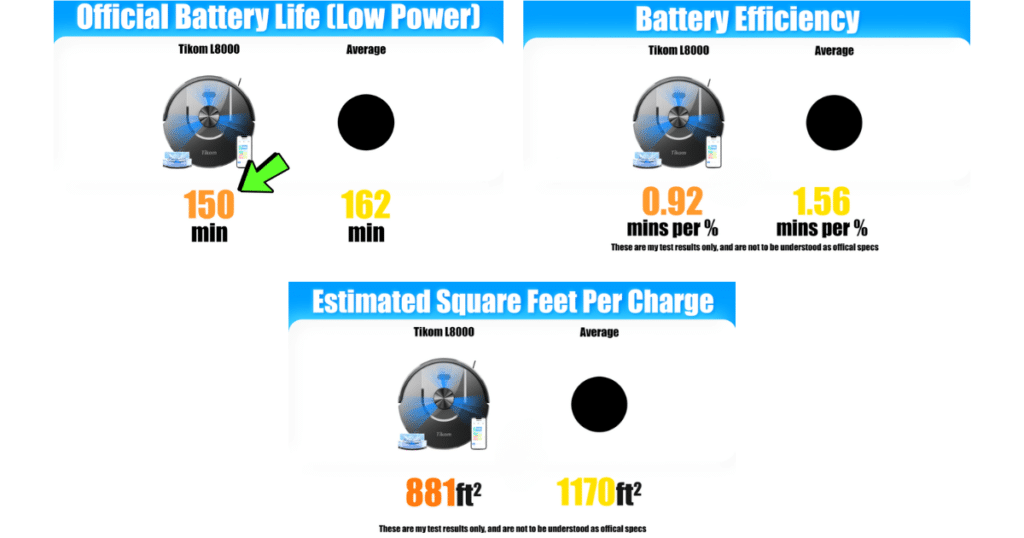 Tikom L8000 Battery | Vacuum Wars Charts showing Tikom L8000 battery life, battery efficiency, and estimated square feet cleaned per charge compared to averages.