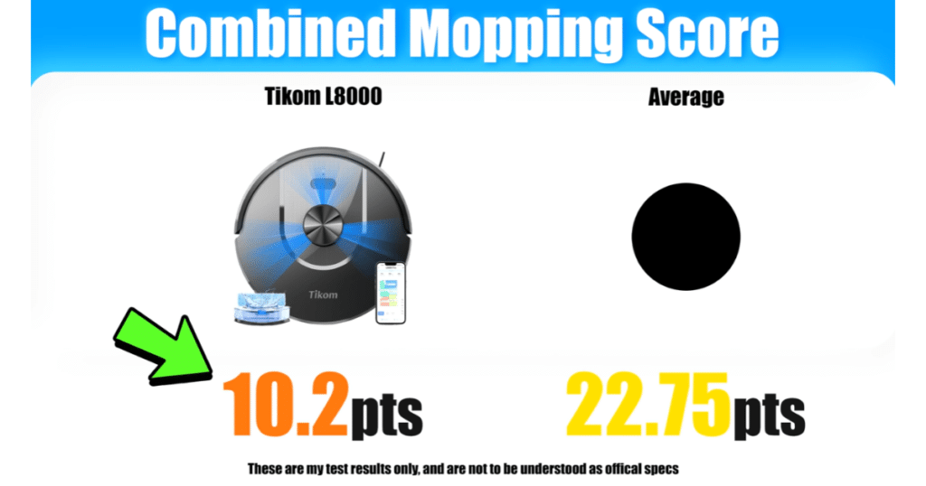 Tikom L8000 Mopping Combined | Vacuum Wars Chart comparing the Tikom L8000 robot vacuum’s combined mopping score to the average across robot vacuums tested.