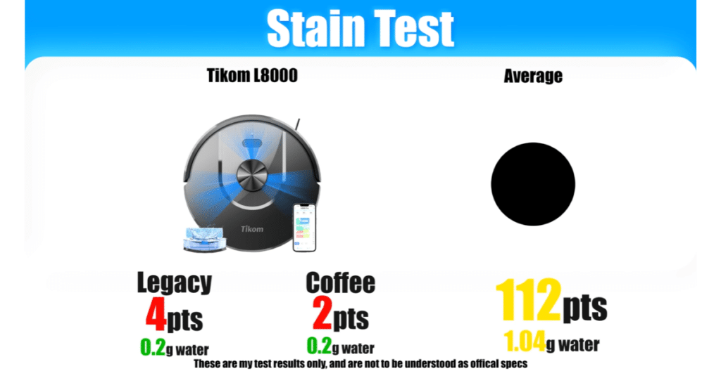 Tikom L8000 Mopping Test | Vacuum Wars Chart showing Tikom L8000 robot vacuum mop stain test results compared to the average across robots tested.